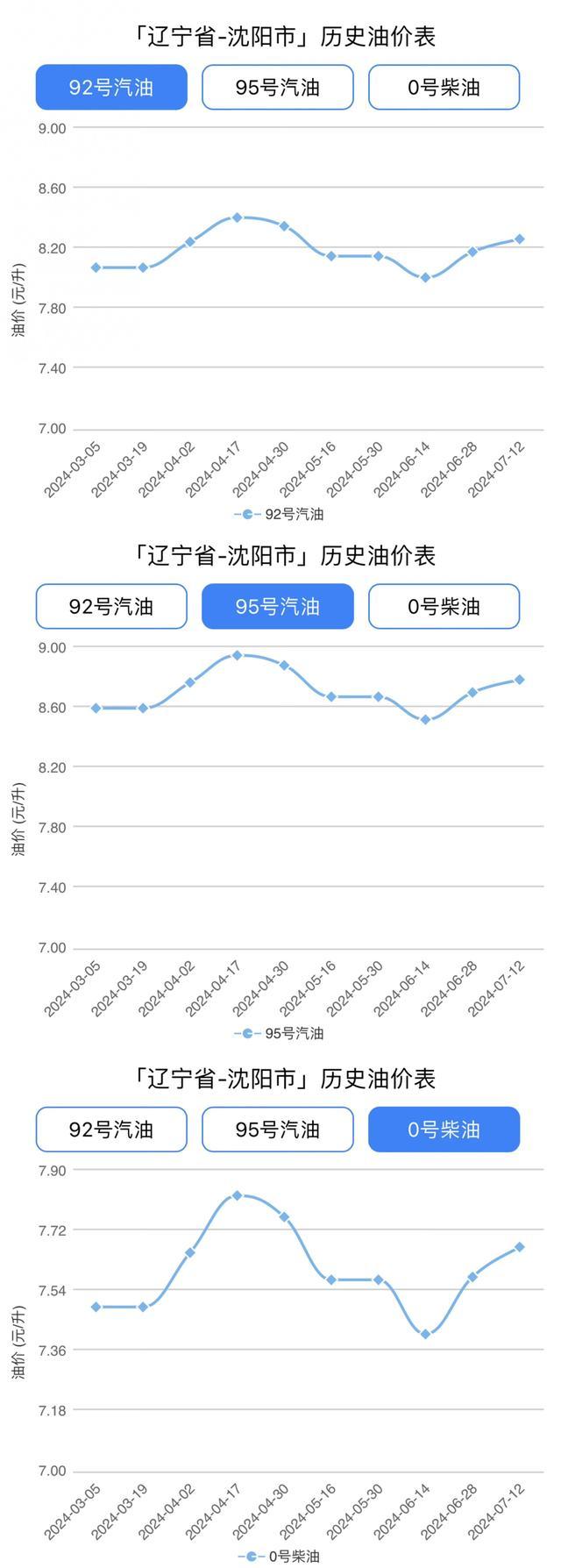 沈阳最新油价趋势、科普解读及影响分析