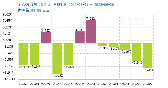 苯乙烯最新价格及市场走势深度解析